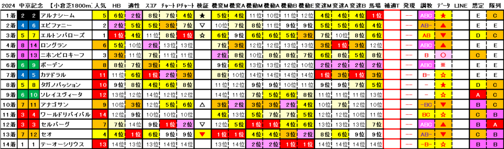 2024　中京記念　結果まとめ2